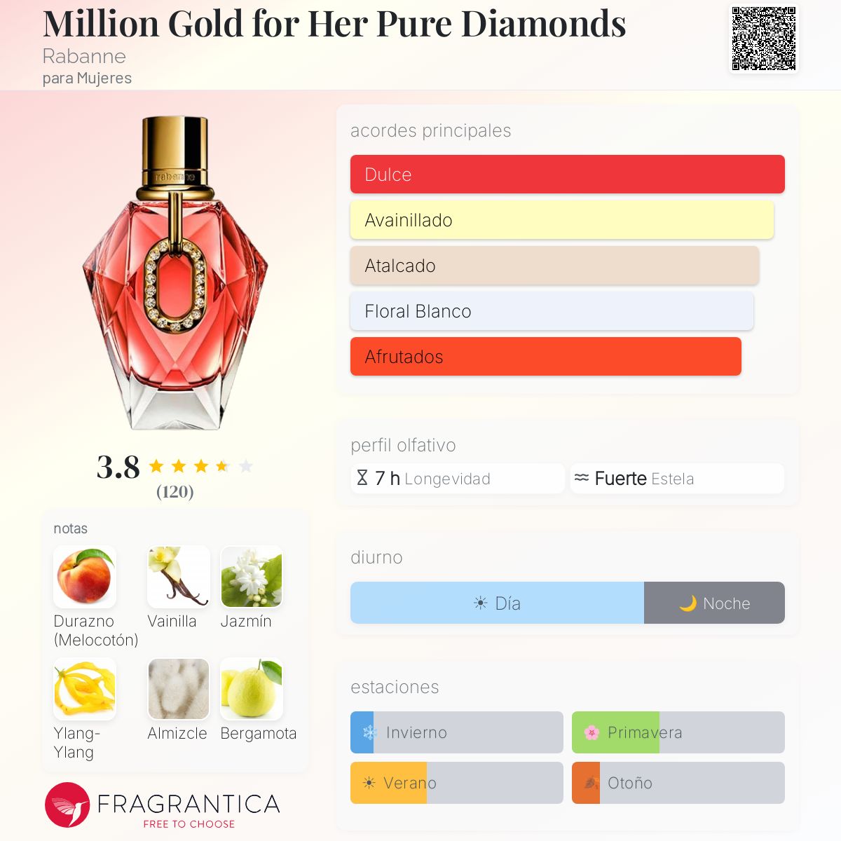 Perfil olfativo de Million Gold for Her Pure Diamonds Rabanne
