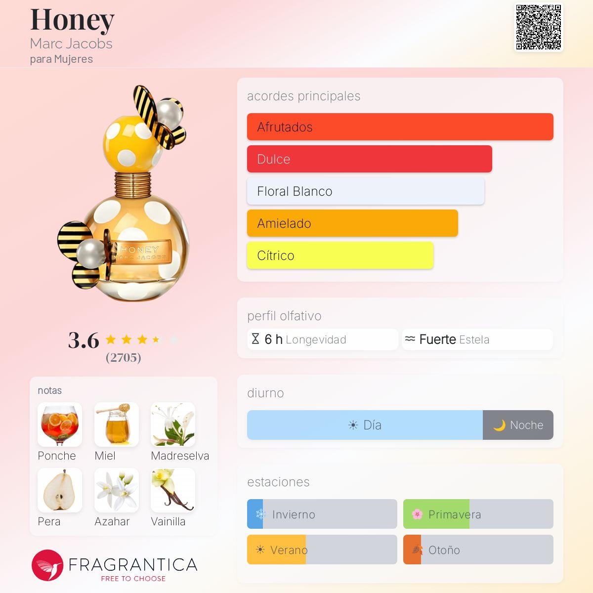 Perfil olfativo de Honey Marc Jacobs