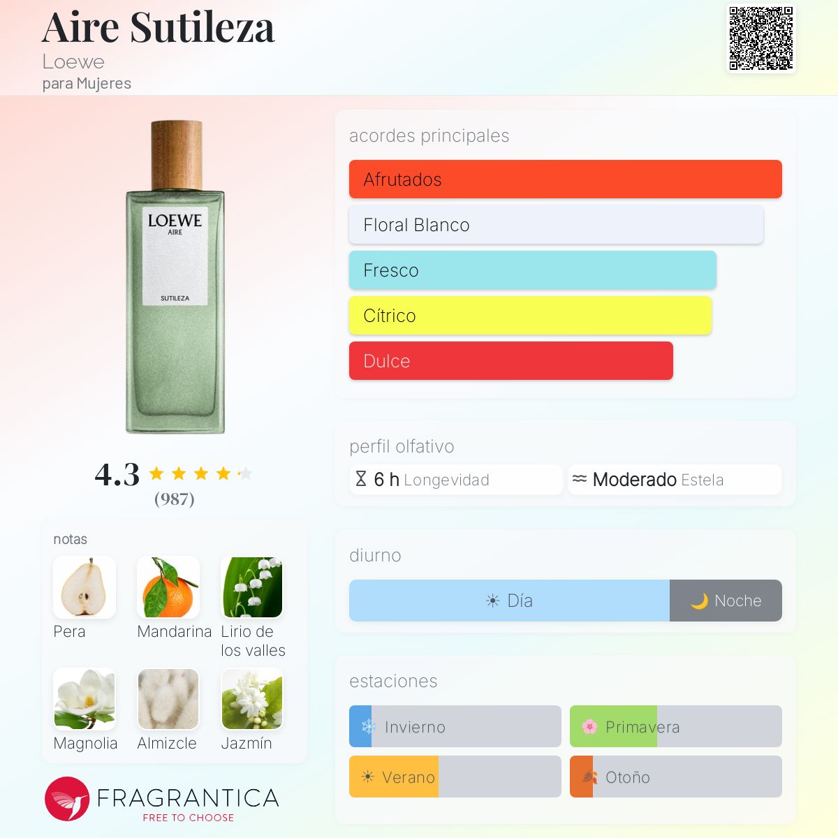 Perfil olfativo de Aire Sutileza Loewe
