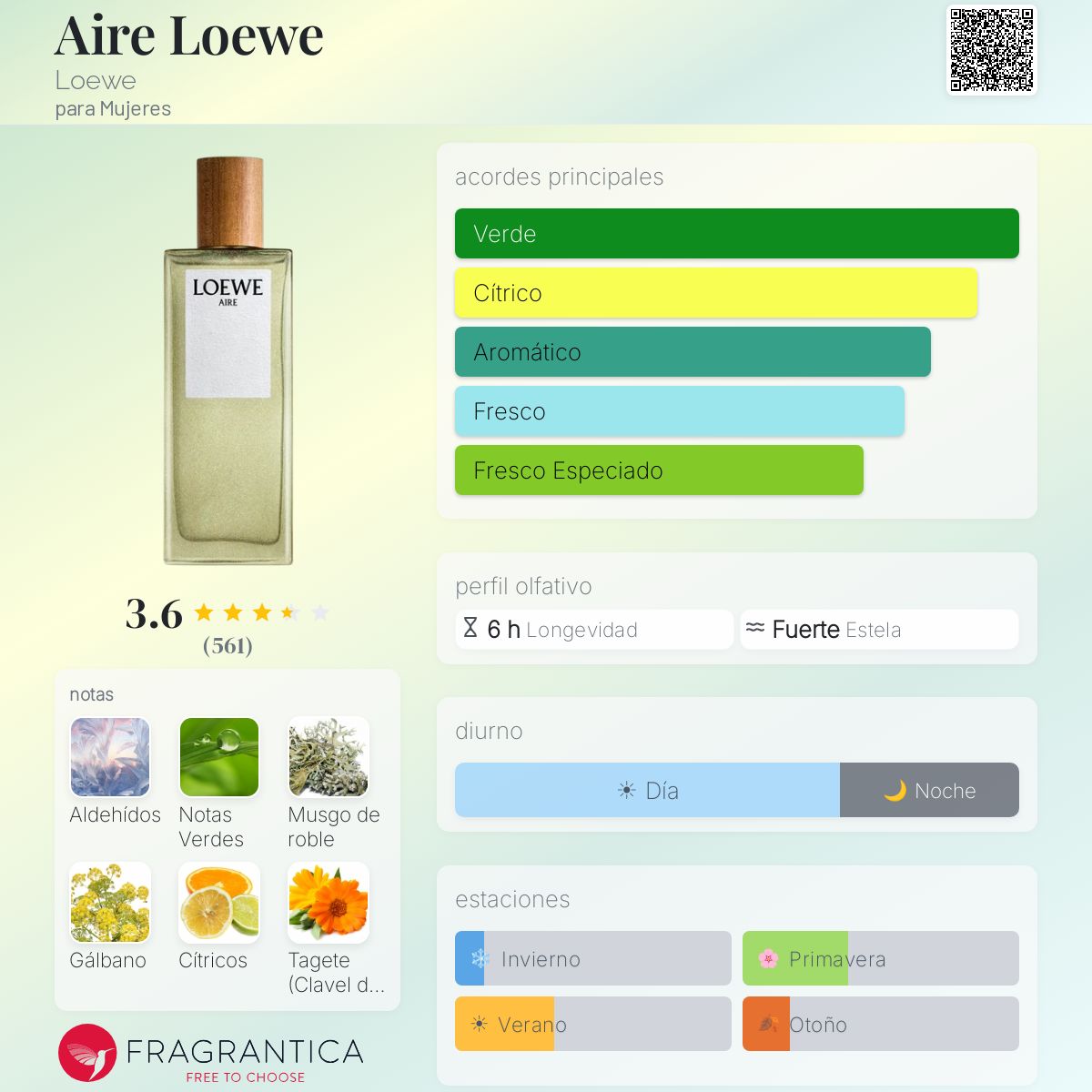 Perfil olfativo de Aire Loewe