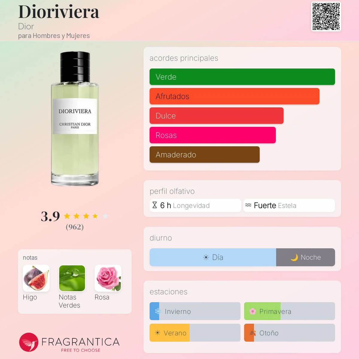 Perfil olfativo de Dioriviera Dior