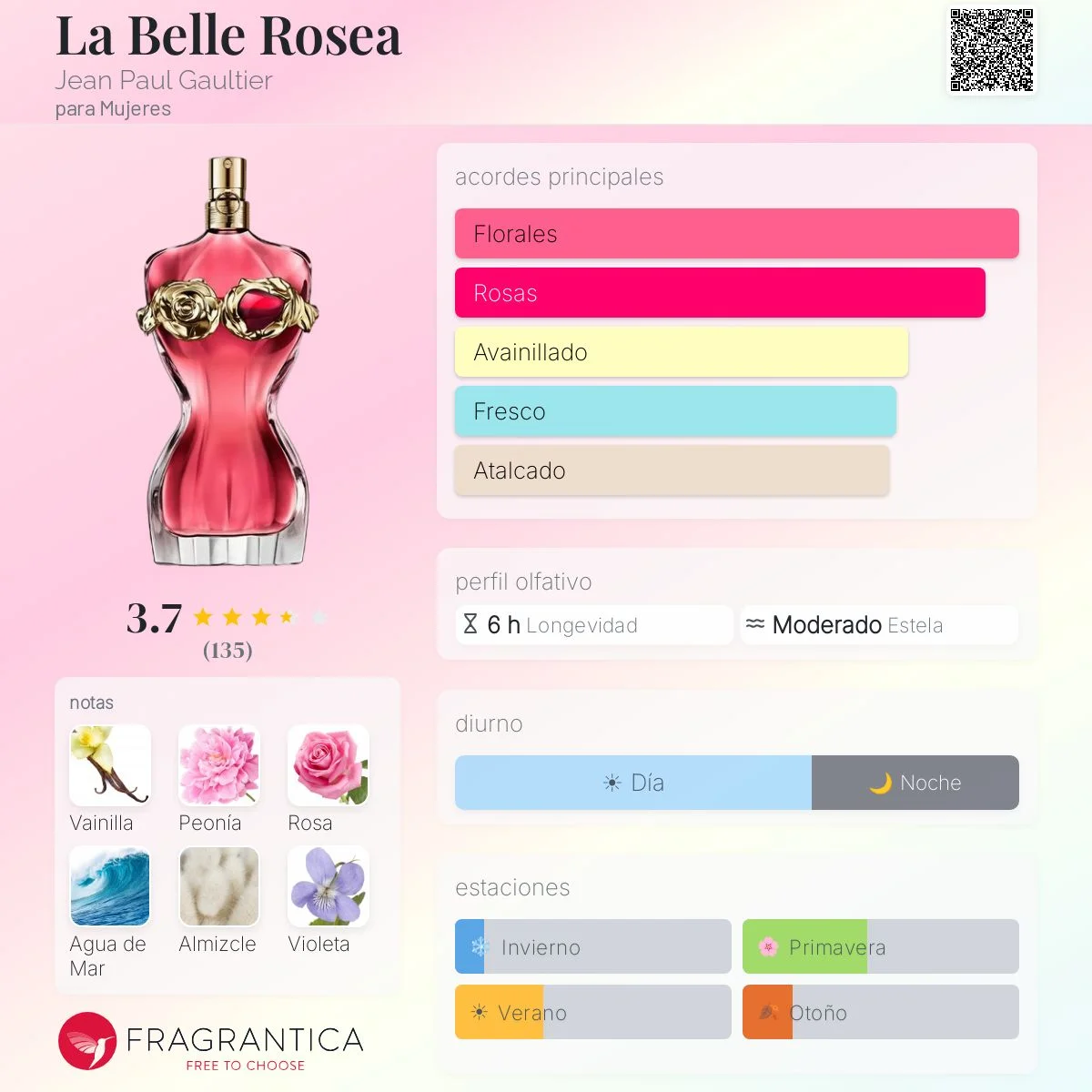 Perfil olfativo de La Belle Rosea Jean Paul Gaultier