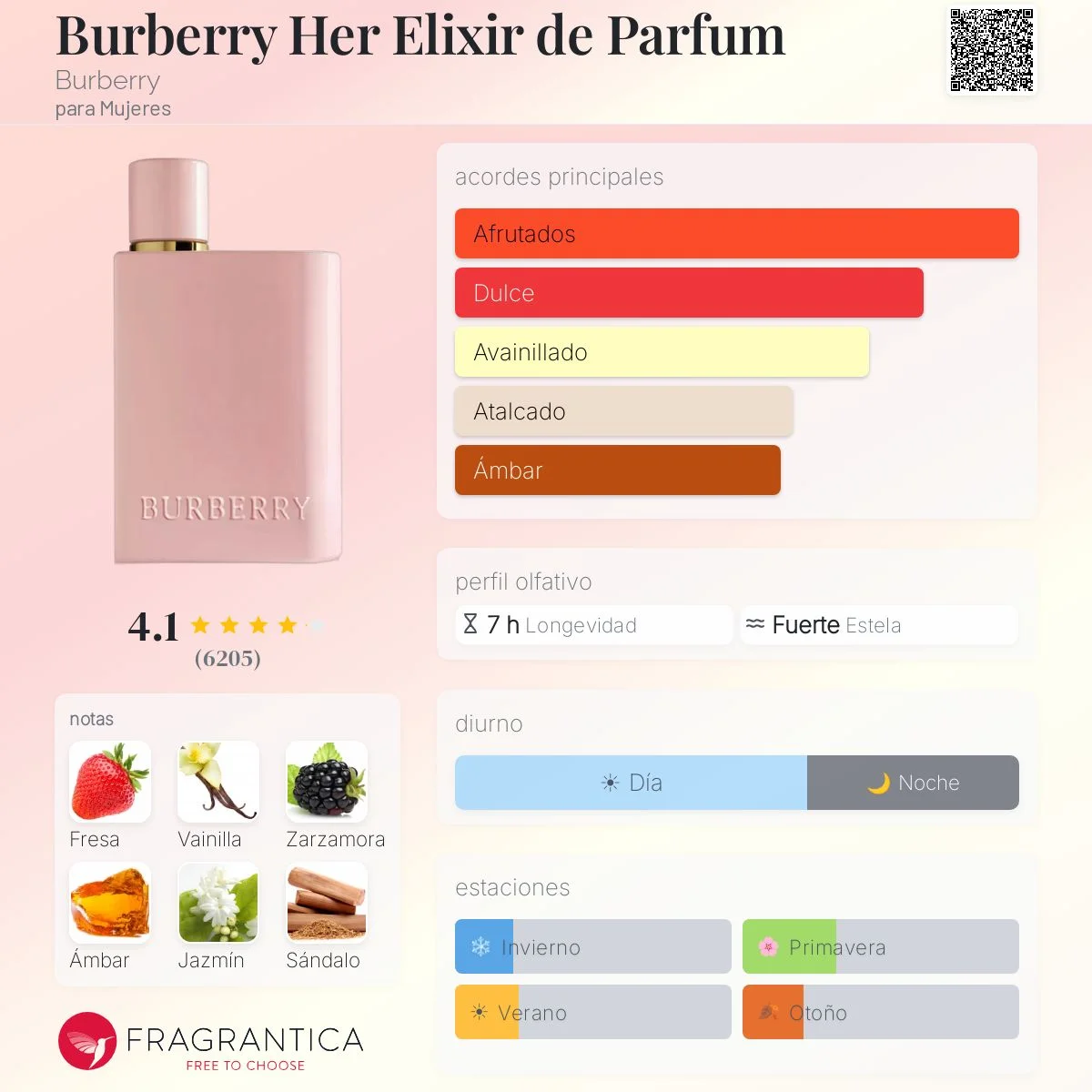 Perfil olfativo de Burberry Her Elixir de Parfum