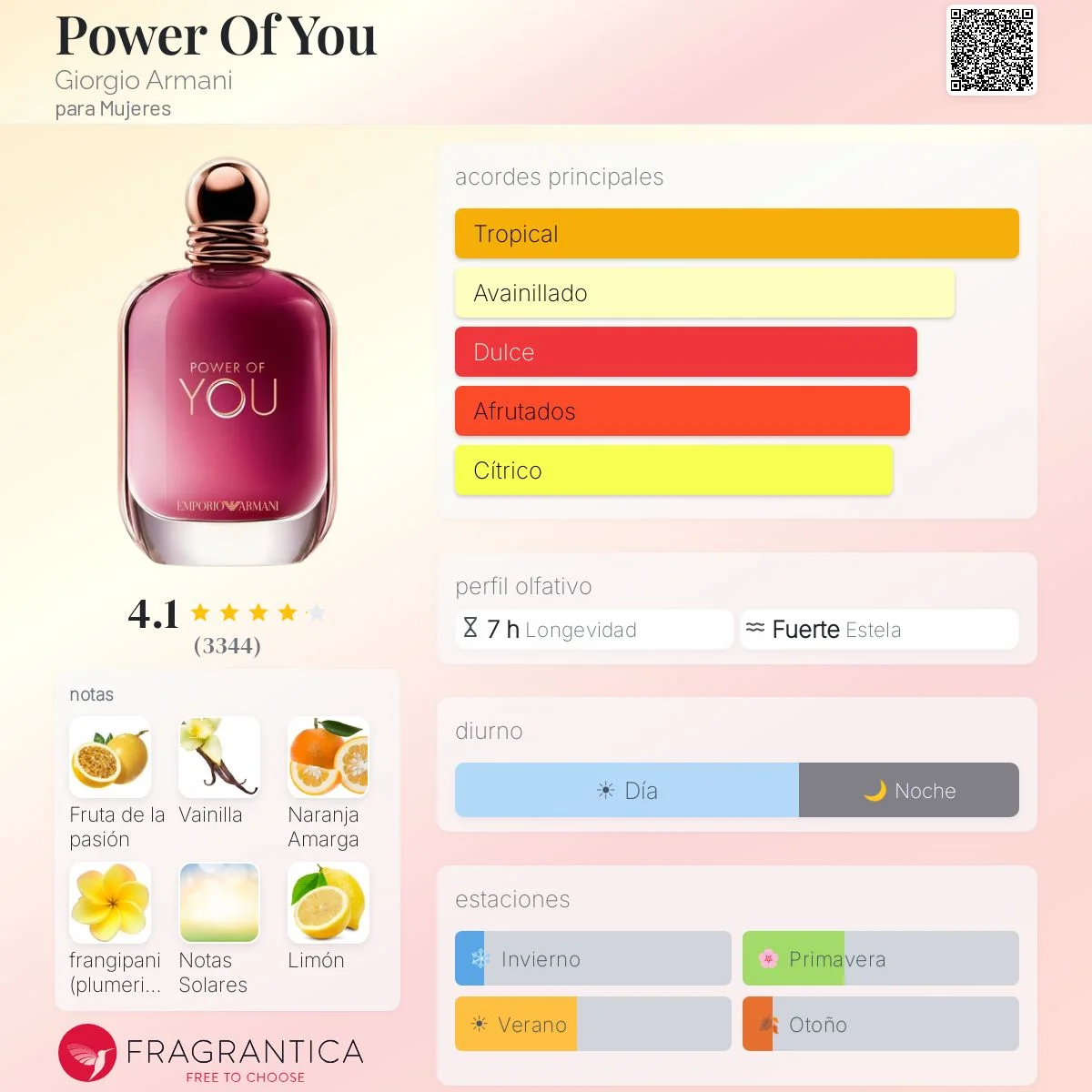 Perfil olfativo de Power Of You Giorgio