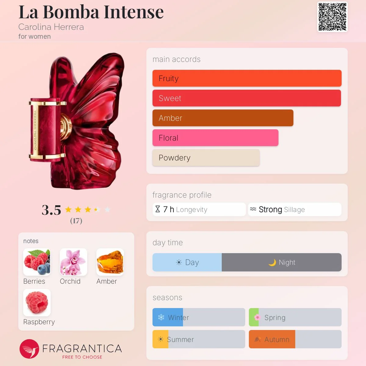 Perfil olfativo de La Bomba Intense