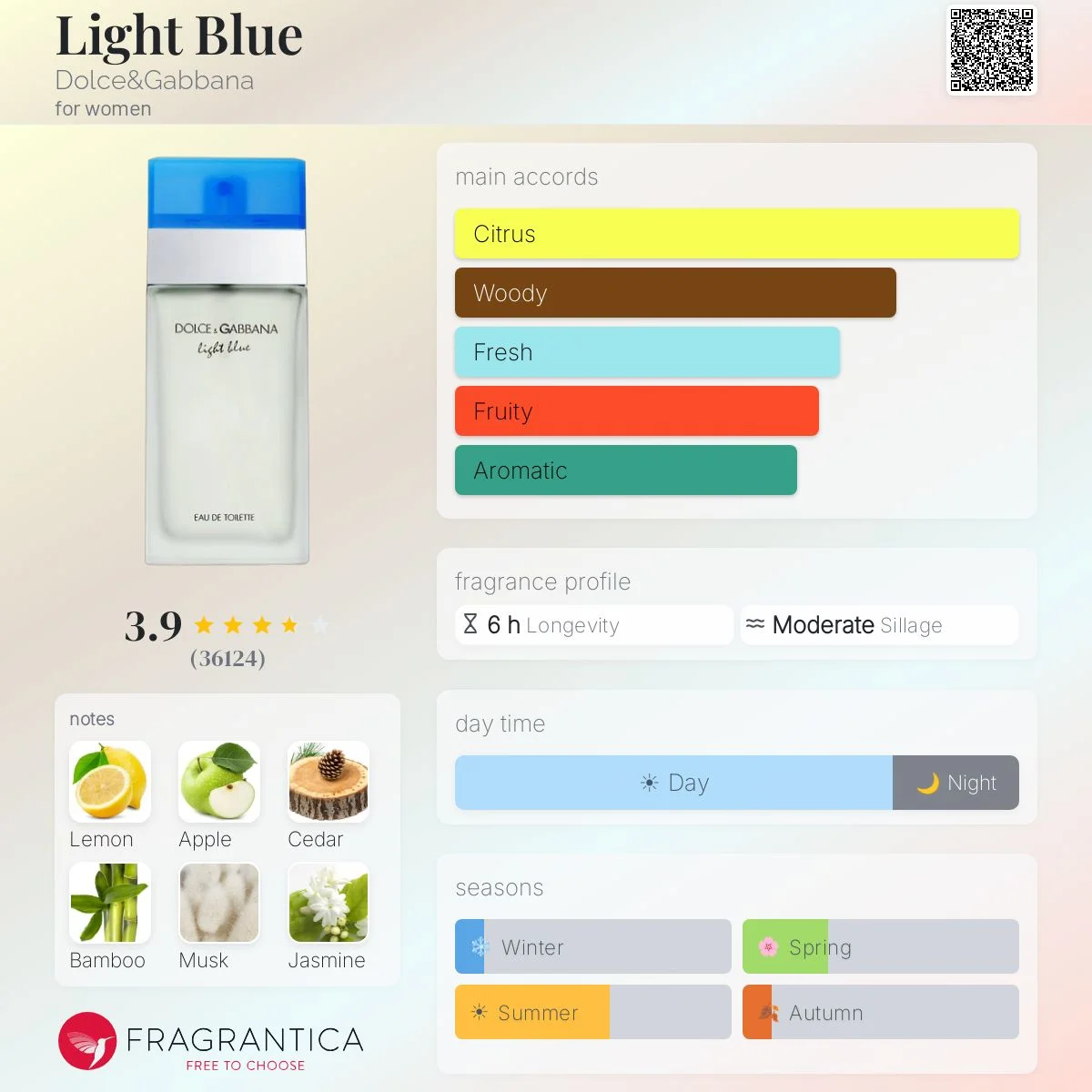 Perfil olfativo de Light Blue
