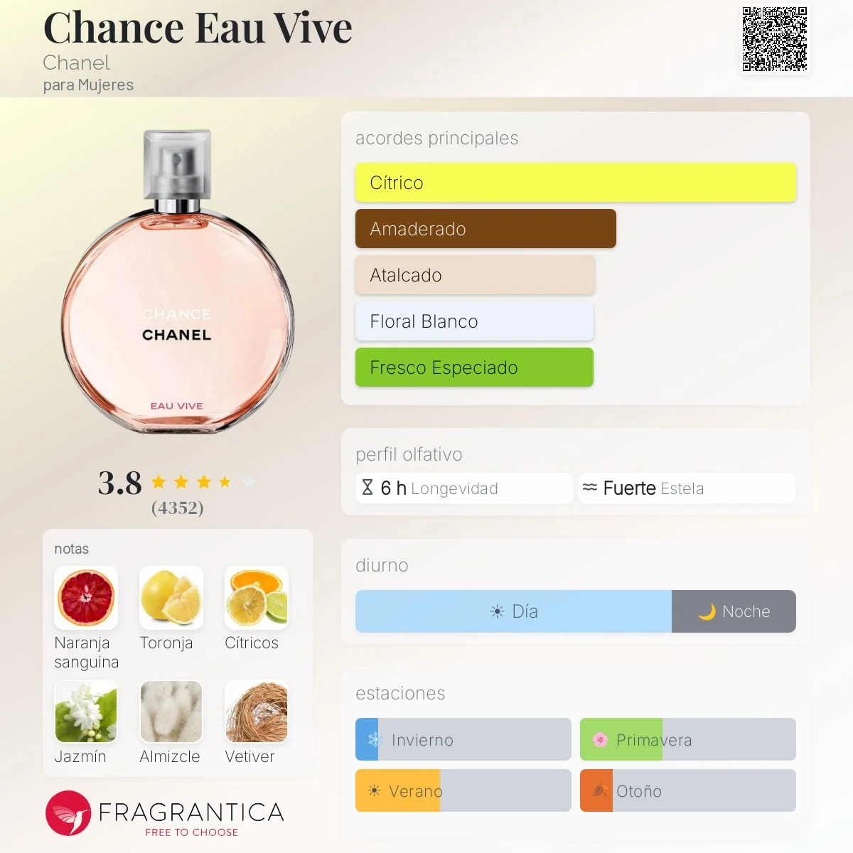 Perfil olfativo de Chance Eau Vive Chanel