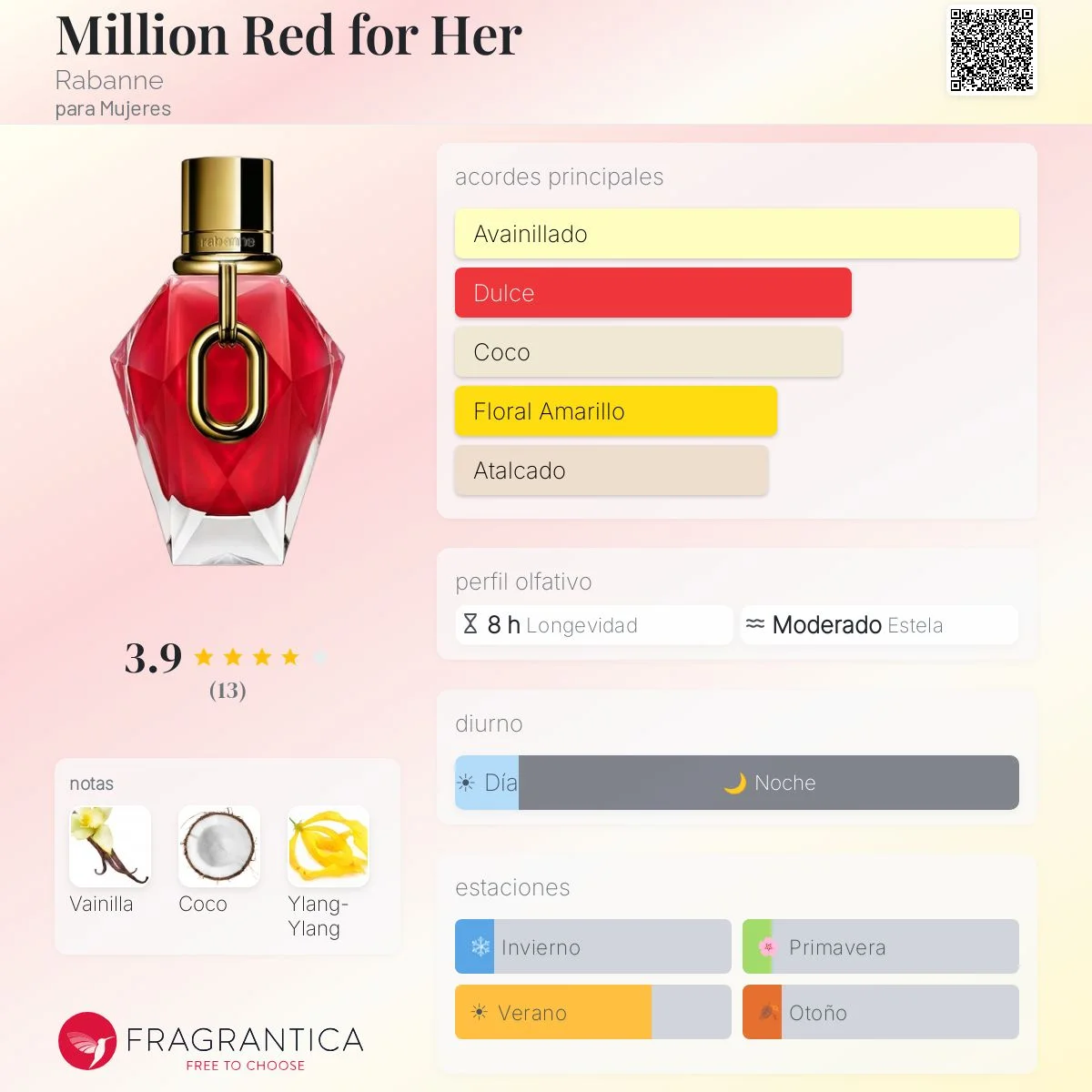 Perfil olfativo de Million Red