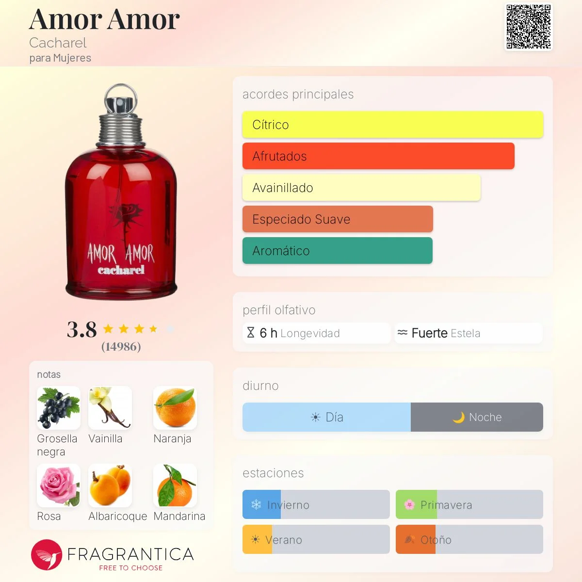 Perfil olfativo de Amor Amor