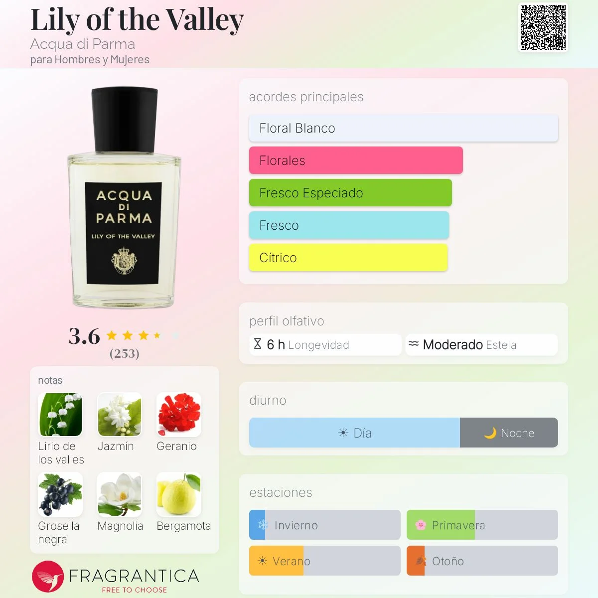Perfil olfativo de Lily of the Valley