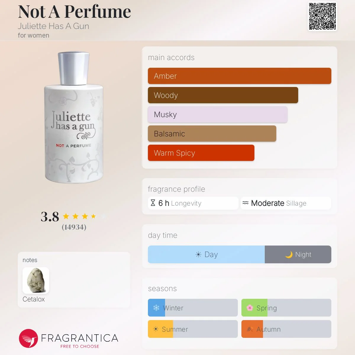 Perfil olfativo de Not A Perfume