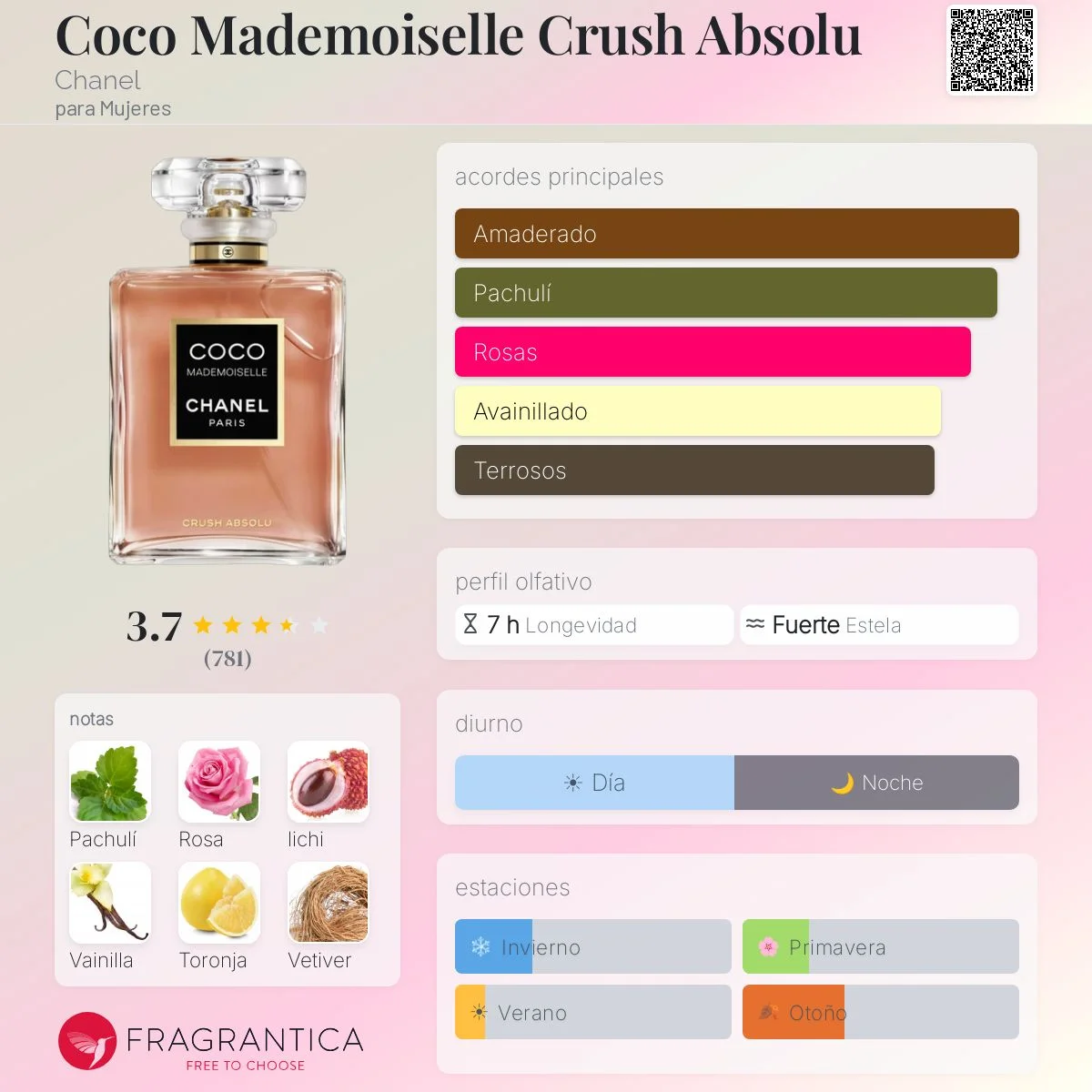 Perfil olfativo de Coco Mademoiselle Crush Absolu