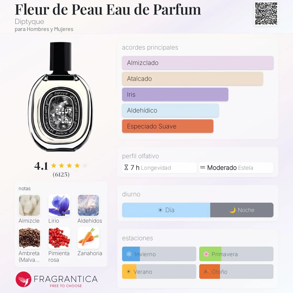 Perfil olfativo de Fleur de Peau Eau de Parfum
